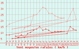 Courbe de la force du vent pour Muenchen-Stadt