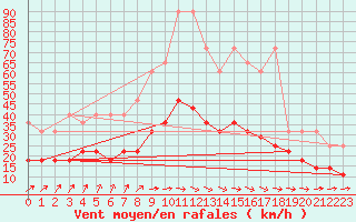 Courbe de la force du vent pour Marnitz