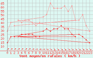 Courbe de la force du vent pour Ell Aws