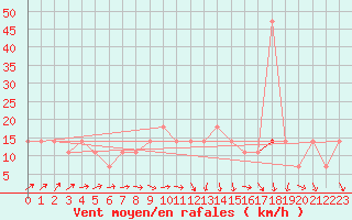 Courbe de la force du vent pour Svratouch