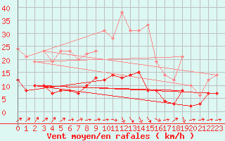 Courbe de la force du vent pour Kaisersbach-Cronhuette