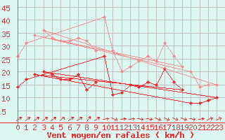Courbe de la force du vent pour Ile de Batz (29)