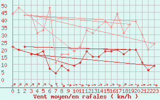 Courbe de la force du vent pour Nancy - Essey (54)