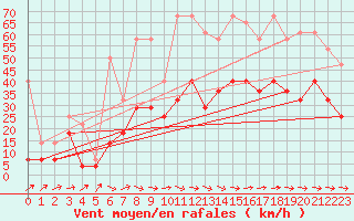 Courbe de la force du vent pour Muehldorf