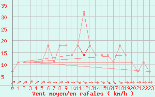 Courbe de la force du vent pour Meppen