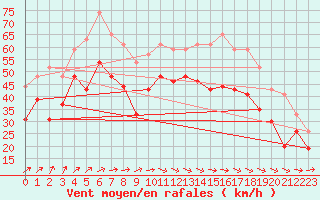 Courbe de la force du vent pour Biscarrosse (40)