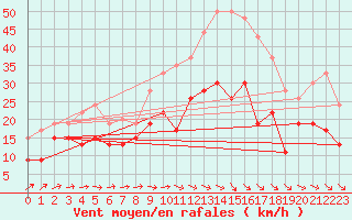 Courbe de la force du vent pour Orlans (45)