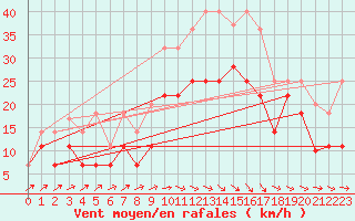 Courbe de la force du vent pour Hinojosa Del Duque