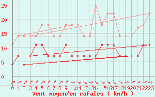 Courbe de la force du vent pour Calanda