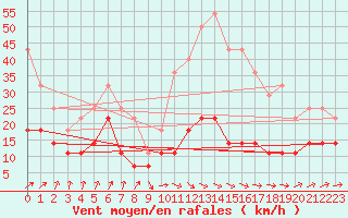 Courbe de la force du vent pour Jokioinen