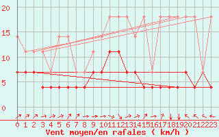 Courbe de la force du vent pour Ahaus