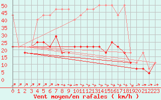 Courbe de la force du vent pour Ketrzyn