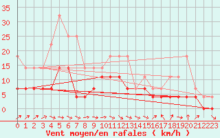 Courbe de la force du vent pour Alcaiz