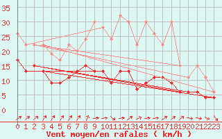 Courbe de la force du vent pour Les Charbonnires (Sw)