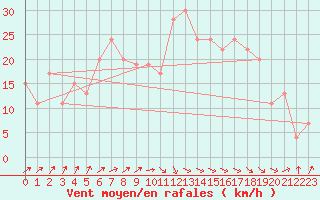 Courbe de la force du vent pour Magilligan