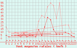 Courbe de la force du vent pour Naluns / Schlivera