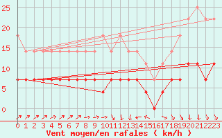 Courbe de la force du vent pour Gladhammar