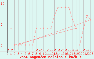 Courbe de la force du vent pour Capri