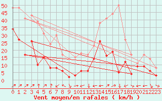 Courbe de la force du vent pour Cap Corse (2B)