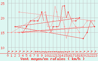 Courbe de la force du vent pour Boscombe Down