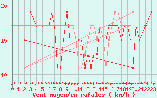 Courbe de la force du vent pour Isle Of Man / Ronaldsway Airport