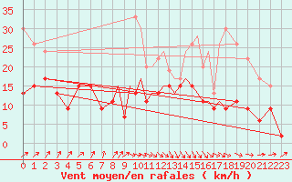 Courbe de la force du vent pour Hawarden