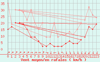 Courbe de la force du vent pour Les Diablerets