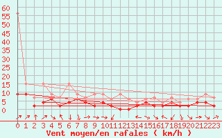 Courbe de la force du vent pour Nyon-Changins (Sw)