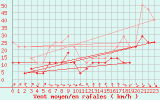 Courbe de la force du vent pour Kuggoren