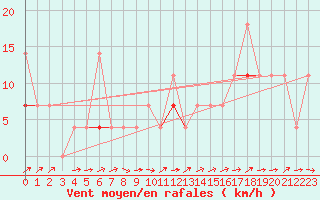 Courbe de la force du vent pour Hoydalsmo Ii