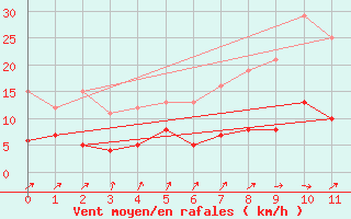 Courbe de la force du vent pour Deux-Verges (15)