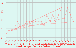 Courbe de la force du vent pour Coleshill