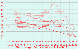 Courbe de la force du vent pour Montpellier (34)