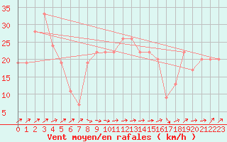 Courbe de la force du vent pour Tetuan / Sania Ramel