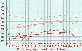 Courbe de la force du vent pour Orly (91)