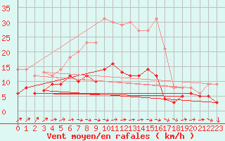 Courbe de la force du vent pour Carlsfeld