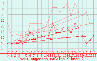 Courbe de la force du vent pour Bad Kissingen