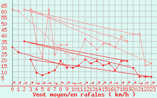 Courbe de la force du vent pour Gsgen