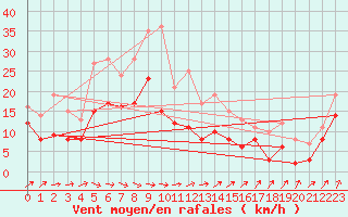 Courbe de la force du vent pour Wunsiedel Schonbrun