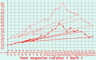 Courbe de la force du vent pour Boltenhagen