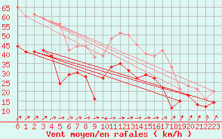 Courbe de la force du vent pour Orlans (45)