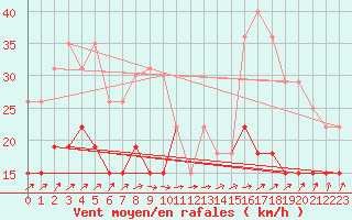 Courbe de la force du vent pour Epinal (88)