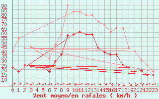 Courbe de la force du vent pour Bujarraloz