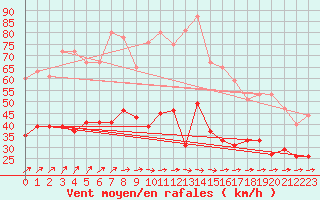 Courbe de la force du vent pour Hoherodskopf-Vogelsberg