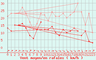 Courbe de la force du vent pour Toulouse-Blagnac (31)
