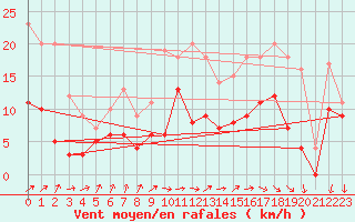 Courbe de la force du vent pour Laval (53)