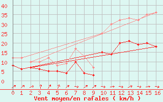 Courbe de la force du vent pour Rochefort Saint-Agnant (17)