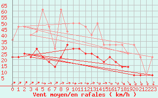 Courbe de la force du vent pour Ernage (Be)