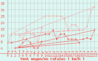 Courbe de la force du vent pour Palacios de la Sierra