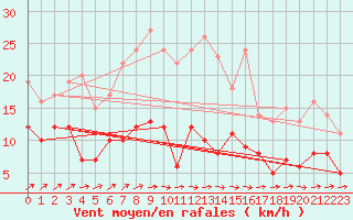 Courbe de la force du vent pour Schmuecke
